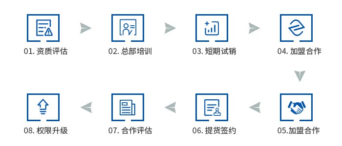 代理流程