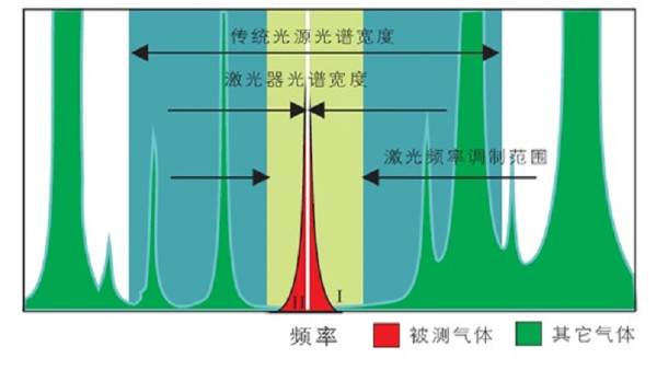 激光吸收光譜圖