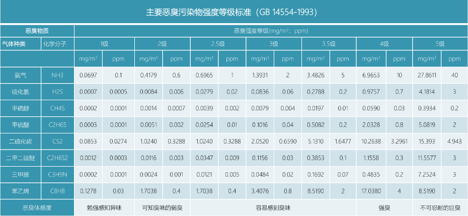 惡臭氣體組分及等級(jí)